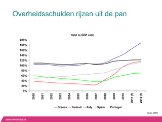 Overheidsschulden rijzen uit de pan

                                          Debt to GDP ratio
  200%
  180%
  160%
  140%
  120%
  100%
  80%
  60%
  40%
  20%
   0%




                                                                                                2011 (f)


                                                                                                           2012 (f)
         2000


                2001


                       2002


                               2003


                                       2004


                                                 2005


                                                        2006


                                                                2007


                                                                       2008


                                                                                2009


                                                                                         2010
                              Greece          Ireland   Italy      Spain      Portugal

                                                                                                                      (bron: IMF)
 