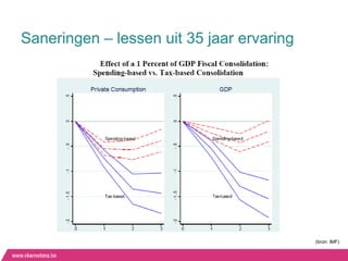 Saneringen – lessen uit 35 jaar ervaring




                                           (bron: IMF)
 
