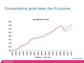 Economische groei beter dan Eurozone

                                                       Real GDP (100 = 03/95)
 140

 135

 130

 125

 120

 115

 110

 105

 100
       03/95

               03/96

                       03/97

                               03/98

                                       03/99

                                               03/00

                                                        03/01

                                                                  03/02

                                                                          03/03

                                                                                   03/04

                                                                                           03/05

                                                                                                   03/06

                                                                                                           03/07

                                                                                                                   03/08

                                                                                                                           03/09

                                                                                                                                   03/10

                                                                                                                                           03/11
                                                                Belgium           Euro area
                                                                                                                                                   (bron: Bloomberg)
 