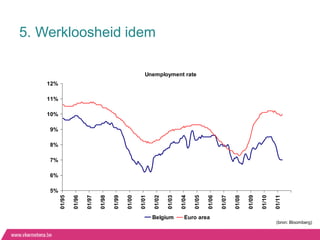 5. Werkloosheid idem

                                                             Unemployment rate
    12%

    11%

    10%

    9%

    8%

    7%

    6%

    5%
          01/95

                  01/96

                          01/97

                                  01/98

                                          01/99

                                                  01/00

                                                          01/01

                                                                  01/02

                                                                          01/03

                                                                                  01/04

                                                                                          01/05

                                                                                                  01/06

                                                                                                          01/07

                                                                                                                  01/08

                                                                                                                          01/09

                                                                                                                                  01/10

                                                                                                                                          01/11
                                                                  Belgium           Euro area
                                                                                                                                          (bron: Bloomberg)
 