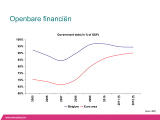 Openbare financiën

                      Government debt (in % of GDP)
 100%

  95%

  90%

  85%

  80%

  75%

  70%

  65%

  60%




                                                             2011 (f)




                                                                        2012 (f)
        2005




               2006




                        2007




                                   2008




                                             2009




                                                      2010
                               Belgium    Euro area
                                                                                   (bron: IMF)
 