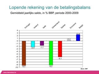 Lopende rekening van de betalingsbalans
Gemiddeld jaarlijks saldo, in % BBP, periode 2000-2009




                                                             d
                                                           an




                                                                                    e
                   l




                                                         nl




                                                                                 on
                ga




                                                                      e
                              nd




                                                       ke




                                                                                                 ë
                                                                               oz
                                                                   nj
              tu




                                                                                              gi
                                          lië
                           rla




                                                   rie



                                                                 pa
            or




                                                                             ur




                                                                                           el
                                     Ita
                         Ie




                                                  G
           P




                                                                 S




                                                                            E




                                                                                          B
     4
     3                                                                                  +2,4
     2
     1
                                                                          +0,2
     0
    -1
    -2
                       -2,3        -1,7
    -3
    -4
    -5
    -6
    -7                                                       -6,1

    -8
    -9
         -9,3                                   -9,2
   -10
                                                                                               Bron: IMF
 