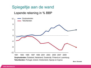 Spiegeltje aan de wand
 Lopende rekening in % BBP




                             Bron: Eurostat
 