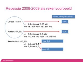 Recessie 2008-2009 als rekenvoorbeeld

                                                  11.601 bedrijven failliet

 Omzet: -11,5%                                                -23%
                   µ: 4,1 mio naar 3,65 mio
                   Me: 151.605 naar 152.434 mio

 Kosten: -11,0%                                               -22%
                   µ: 3,9 mio naar 3,5 mio
                   Me: 112.716 mio naar 114.246 mio

 Rendabiliteit: -12,9%                 naar 7,8
                    µ: 8,9 naar 8,1
                    Me: 6,3 naar 5,9
                                       naar 5,7
 