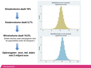Omzetvolume daalt 10%




  Kostenvolume daalt 5,7%




Winstvolume daalt 19,5%
(totale volumes zoals weergegeven door
  de oppervlaktes onder de histogram )




Opbrengsten venn. bel. dalen
     met 2 miljard euro
 