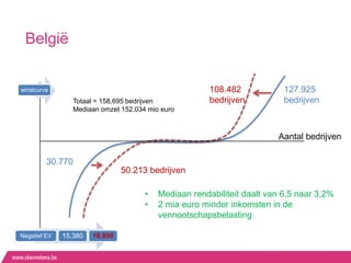 België


winstcurve                                             108.482            127.925
                 Totaal = 158,695 bedrijven            bedrijven          bedrijven
                 Mediaan omzet 152.034 mio euro



                                                                        Aantal bedrijven

         30.770
                                50.213 bedrijven

                                      •   Mediaan rendabiliteit daalt van 6,5 naar 3,2%
                                      •   2 mia euro minder inkomsten in de
                                          vennootschapsbelasting

Negatief EV   15.380   18.850
 