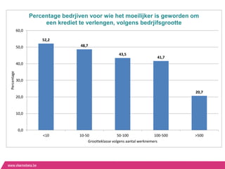 Percentage bedrjiven voor wie het moeilijker is geworden om
                         een krediet te verlengen, volgens bedrjifsgrootte
             60,0

                        52,2
             50,0                    48,7

                                                          43,5
                                                                               41,7
             40,0
Percentage




             30,0

                                                                                        20,7
             20,0



             10,0



              0,0
                        <10          10-50                50-100              100-500   >500
                                         Grootteklasse volgens aantal werknemers
 