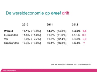 De wereldeconomie op dreef drift

              2010              2011                              2012

Wereld        +5.1%   (+3.9%)   +4.0%     (+4.3%)                + 4.0% 3,4
Eurolanden    +1.8%   (+1.0%)   +1.6%     (+1.6%)                + 1.1% 0,2
VS            +3.0%   (+2.7%)   +1.5%     (+2.4%)                + 1.8% 2,0
Groeilanden   +7.3%   (+6.0%)   +6.4%     (+6.3%)                + 6.1% ?




                                  (bron: IMF, januari 2010 & september 2011), OESO december 2011
 