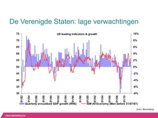 De Verenigde Staten: lage verwachtingen
  75                                             US leading indicators & growth                                                  10%

  70                                                                                                                             8%

  65                                                                                                                             6%

  60                                                                                                                             4%

  55                                                                                                                             2%

  50                                                                                                                             0%

  45                                                                                                                             -2%

  40                                                                                                                             -4%

  35                                                                                                                             -6%

  30                                                                                                                             -8%
       01/82

                 01/84

                         01/86

                                 01/88

                                         01/90

                                                 01/92

                                                         01/94

                                                                 01/96

                                                                         01/98

                                                                                 01/00

                                                                                         01/02

                                                                                                 01/04

                                                                                                         01/06

                                                                                                                 01/08

                                                                                                                         01/10
               Quarterly annualised GDP growth (RHS)                             ISM All Economy (Man before 31/07/97)
                                                                                                                                  (bron: Bloomberg)
 