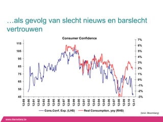 …als gevolg van slecht nieuws en barslecht
vertrouwen
                                                                        Consumer Confidence                                                                                                     7%
  115
                                                                                                                                                                                                6%

  105                                                                                                                                                                                           5%

                                                                                                                                                                                                4%
   95
                                                                                                                                                                                                3%
   85
                                                                                                                                                                                                2%

   75                                                                                                                                                                                           1%
                                                                                                                                                                                                0%
   65
                                                                                                                                                                                                -1%
   55
                                                                                                                                                                                                -2%

   45                                                                                                                                                                                           -3%
        12-89
                12-90
                        12-91
                                12-92
                                        12-93
                                                12-94
                                                        12-95
                                                                12-96
                                                                        12-97
                                                                                12-98
                                                                                        12-99
                                                                                                12-00
                                                                                                        12-01
                                                                                                                12-02
                                                                                                                        12-03
                                                                                                                                12-04
                                                                                                                                        12-05
                                                                                                                                                12-06
                                                                                                                                                        12-07
                                                                                                                                                                12-08
                                                                                                                                                                        12-09
                                                                                                                                                                                12-10
                                                                                                                                                                                        12-11
                                           Cons.Conf. Exp. (LHS)                                          Real Consumption, yoy (RHS)
                                                                                                                                                                                                 (bron: Bloomberg)
 