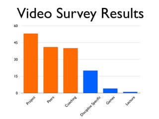 0
                                       15
                                            30
                                                 45
                Pr                                    60
                  oj
                       ec
                               t


                 Pe
                    e      rs


               C
                oa
                     ch
                          in
                            g
D
 isc
       ip
         lin
            e
                Sp
                     ec
                       iﬁ
                           c

                G
                     am
                          es


                Le
                  ct
                      ur
                        e
                                                           Video Survey Results
 