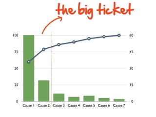 the big ticket
100            i                                                60



 75                                                             45



 50                                                             30



 25                                                             15



  0                                                              0
      Cause 1 Cause 2 Cause 3 Cause 4 Cause 5 Cause 6 Cause 7
 