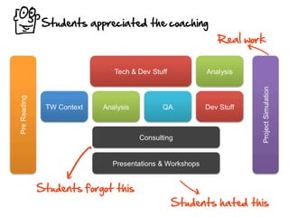 MStudents appreciated the coaching
                                     Real work




                                          k
         f
    Students forgot this
                           k
                           Students hated this
 