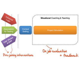 k
                            On job evaluation
J
j




Pre-joining interventions               + feedback
 