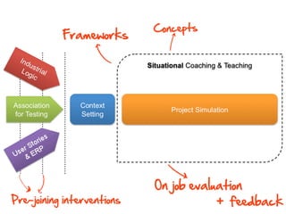 Concepts
           Frameworks




                            e
                  i

                            k
                            On job evaluation
J
j




Pre-joining interventions               + feedback
 