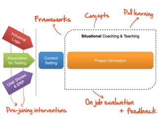 Pull learning
                            Concepts
           Frameworks
                                         e




                            e
                  i

                            k
                            On job evaluation
J
j




Pre-joining interventions               + feedback
 