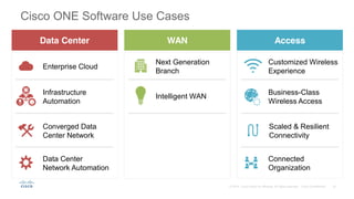 Cisco ONE Software Use Cases
Data Center WAN Access
Enterprise Cloud
Infrastructure
Automation
Converged Data
Center Network
Data Center
Network Automation
Next Generation
Branch
Intelligent WAN
Customized Wireless
Experience
Business-Class
Wireless Access
Scaled & Resilient
Connectivity
Connected
Organization
 