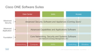 WAN
WAN
Access
Switching Wireless
Data Center
ComputeNetworking
Cisco ONE Software Suites
Advanced
Security
Advanced Security Software and Appliances (Coming Soon)
Advanced
Application
Advanced Capabilities and Applications Software
Core Networking, Security and Systems Software
with Network & Energy Management, ACI
Foundation
 