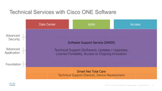 WAN
WAN
Access
Switching Wireless
Data Center
ComputeNetworking
Technical Services with Cisco ONE Software
Advanced
Security
Advanced Security Software and Appliances
Advanced
Application
Advanced Capabilities and Applications Software
Core Networking, Security and Systems Software
with Network & Energy Management, ACI
Foundation
Software Support Service (SWSS)
Technical Support (Software), Updates / Upgrades,
License Portability, Access to Ongoing Innovation
Smart Net Total Care
Technical Support (Device), Device Replacement
 