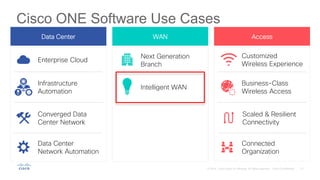 Cisco ONE Software Use Cases
Data Center WAN Access
Enterprise Cloud
Infrastructure
Automation
Converged Data
Center Network
Data Center
Network Automation
Next Generation
Branch
Intelligent WAN
Customized
Wireless Experience
Business-Class
Wireless Access
Scaled & Resilient
Connectivity
Connected
Organization
 