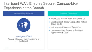 Intelligent WAN Enables Secure, Campus-Like
Experience at the Branch
Architecture / Use Case Business Capabilities
 Interactive Virtual Customer Experience
 Distribution of Resource Expertise without
Travel Costs
 Uninterrupted Business Operations
 Uncompromised Access to Business
Applications & Data
Intelligent WAN
Secure, Campus-Like Experience at the
Branch
 
