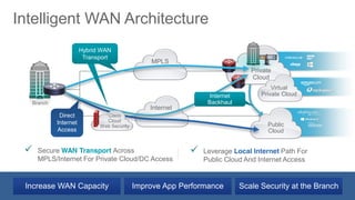 Intelligent WAN Architecture
Branch
MPLS
Internet
Private
Cloud
Virtual
Private Cloud
Direct
Internet
Access
Internet
Backhaul
Cisco
Cloud
Web Security
 Secure WAN Transport Across
MPLS/Internet For Private Cloud/DC Access
Increase WAN Capacity Improve App Performance Scale Security at the Branch
 Leverage Local Internet Path For
Public Cloud And Internet Access
Public
Cloud
Hybrid WAN
Transport
 