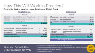 How This Will Work in Practice?
Example: IWAN vendor consolidation at Retail Bank
1. Secure connectivity and threat defense: IOS security (VPN, firewall, IPS)
2. Application visibility and WAN optimization: APP (AVC, WAN optimization, MPLS, PfR, etc.) and Prime vNAM
3. Network management: Prime lifecycle, assurance
4. Energy management (JouleX)
What You Get with Cisco
ONE Foundation for WAN
TRADITIONAL CISCO ONE
Support
Product
C2911-SEC/K9 Cisco 2911 SEC Bundle with VPN and Firewall 1 $3,595
RVBD-755M Riverbed Steelhead Appliance + License 1 $14,995
SOLARWIND SolarWinds Management 1 $100
$18,690
Product
C1-
CISCO2911/K9
Cisco ONE 2911 with IP Base 1 $2,695
UCS-E140S UCS-140S Blade Server 1 $3,677
C1F1PISR2900S
K9
Cisco ONE Foundation for WAN 1 $1,600
$7,972
CON-SNT-C1C2911H SMARTNET 8X5XNBD 2911 + IP Base 1 $310
CON-SWSS-
C1F1+R29
Software Support for WAN Foundation
(SWS)
1 $199
Technical Services Support $509
Hardware, Software, and Support $8,481
Support
CON-SNT-C2911K9 SMARTNET 8X5XNBD Cisco 2911 1 $440
RVBD-SUPPORT Support for Riverbed 1 $1,500
SOLARWIND-SP Support for SolarWinds 1 $20
Technical Services Support $1,960
Hardware, Software, and Support $20,650
60% Savings vs. Traditional
$4,900
Value
Priced at
$1,600!
 