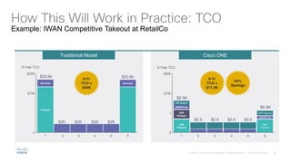 How This Will Work in Practice: TCO
Example: IWAN vendor consolidation at Retail Bank
Product
Services
$20.6k
$2K $2K $2K
$20K
0
$10k
$2K
2 5 61 3 4
Services
$20.6k6-Yr
TCO =
$49K
$20K
$10k
1
0
1 3 4 5 62
H/W
Product
$6.9K
$0.5
S/W
Product
S/W Support
$8.5K
H/W
Product
SMARTnet
$0.5 $0.5$0.5
S/W Support
SMARTnet
6-Yr
TCO =
$17.4K
64%
Savings
Traditional Model Cisco ONE
6-Year TCO 6-Year TCO
 