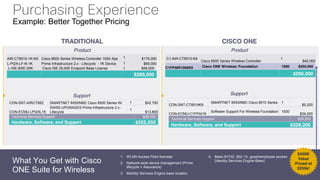 Purchasing Experience
Example: Better Together Pricing
1. WLAN Access Point licenses
2. Network-wide device management (Prime
lifecycle + Assurance)
3. Mobility Services Engine base location
What You Get with Cisco
ONE Suite for Wireless
4. Basic BYOD, 802.1X, guest/employee access
(Identity Services Engine-Base)
TRADITIONAL CISCO ONE
Support
Product
AIR-CT8510-1K-K9 Cisco 8500 Series Wireless Controller 1000 Aps 1 $175,000
L-PI2X-LF-N-1K Prime Infrastructure 2.x - Lifecycle - 1K Device 1 $69,000
L-ISE-BSE-25K Cisco ISE 25,000 Endpoint Base License 1 $45,000
$289,000
Product
C1-AIR-CT8510-K9
Cisco 8500 Series Wireless Controller
1
$40,000
C1FPAIR1000K9 Cisco ONE Wireless: Foundation 1000 $250,000
$290,000
CON-SNT-CT8510K9
SMARTNET 8X5XNBD Cisco 8510 Series 1
$5,200
CON-ECMU-C1FPAI1K
Software Support For Wireless Foundation 1000
$34,000
Technical Services Support $39,200
Hardware, Software, and Support $329,200
Support
CON-SNT-AIRCT85Z SMARTNET 8X5XNBD Cisco 8500 Series Wi 1 $22,750
CON-ECMU-LPI2XL1K
SWSS UPGRADES Prime Infrastructure 2.x -
Lifecycle
1
$13,800
Technical Services Support $36,550
Hardware, Software, and Support $325,550
$450K
Value
Priced at
$250k!
 