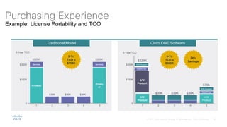 Traditional Model
$300K
$150K
0
5-Year TCO
5-Yr.
TCO =
$758K
5-Year TCO
5-Yr.
TCO =
$500K
34%
Savings
1 2 3 4 5
$39K $39K $39K
$329K
$79k
HW
Product
S/W
Product
SMARTnet
S/W Support
H/W
Product
SMARTnet
S/W Support
0
Product
Services
1 2 3 4 5
$36K $36K $36K
$325K
Cisco ONE Software
Purchasing Experience
Example: License Portability and TCO
Produ
ct
Services
$325K
$300K
$150K
 