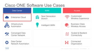 Cisco ONE Software Use Cases
Data Center WAN Access
Enterprise Cloud
Infrastructure
Automation
Converged Data
Center Network
Data Center
Network Automation
Next Generation
Branch
Intelligent WAN
Customized
Wireless Experience
Business-Class
Wireless Access
Scaled & Resilient
Connectivity
Connected
Organization
 