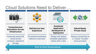 Cloud Solutions Need to Deliver …
Comprehensive
Automation Across
Infrastructure
Self-Service User
Experience
Hybrid-Ready
Private Cloud
Accelerate
Application
Development &
Deployment
Automate physical &
virtual across
compute, network &
storage
On-demand seamless
delivery of services
Secure connectivity to
a “choice” of public
cloud providers
Design and deploy
complete application
stacks with a click
End to End Governance
 