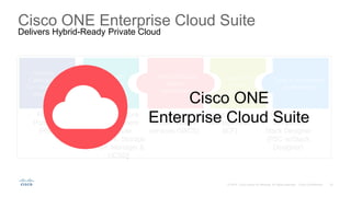 Cisco ONE Enterprise Cloud Suite
Delivers Hybrid-Ready Private Cloud
Service
Catalog for
On-Demand
Services
Virtual Network
Service
Automation
Support for
Hybrid
Architectures
Tools to Accelerate
Applications
Hybrid Cloud
Management
(ICF)
For Self Service
Portal and Catalog
(PSC & USCD)
Pre-configured
virtual network
services (VACS)
Out-of-box
Templates
Stack Designer
(PSC w/Stack
Designer)
Policy-based
Infrastructure
Delivery
Infrastructure
Management
Compute,
Network, Storage
(Perf. Manager &
UCSD)
Cisco ONE
Enterprise Cloud Suite
 
