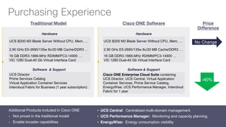 Purchasing Experience
Traditional Model
Software & Support
HardwareHardware
Additional Products included in Cisco ONE
- Not priced in the traditional model
- Enable broader capabilities
Software & Support
• UCS Central: Centralized multi-domain management
• UCS Performance Manager: Monitoring and capacity planning
• EnergyWise: Energy consumption visibility
Cisco ONE Software
UCS B200 M3 Blade Server Without CPU, Mem, …
2.90 GHz E5-2690/135w 8c/20 MB Cache/DDR3 …
16 GB DDR3-1866-MHz RDIMM/PC3-14900 …
VIC 1280 Dual-40 Gb Virtual Interface Card
UCS Director
Prime Services Catalog
Virtual Application Container Services
Intercloud Fabric for Business (1 year subscription)
Cisco ONE Enterprise Cloud Suite containing
UCS Director, UCS Central, Virtual Application
Container Services, Prime Service Catalog,
EnergyWise, UCS Performance Manager, Intercloud
Fabric for 1 year
UCS B200 M3 Blade Server Without CPU, Mem, …
2.90 GHz E5-2690/135w 8c/20 MB Cache/DDR3 …
16 GB DDR3-1866-MHz RDIMM/PC3-14900 …
VIC 1280 Dual-40 Gb Virtual Interface Card
Price
Difference
No Change
-40%
 