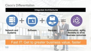 Fast IT: Get to greater business value, faster
Automation, agility,
flexibility to drive
business outcomes
ServicesSoftwareNetwork and
Systems
Integrated Architectures
Cisco’s Differentiation
 