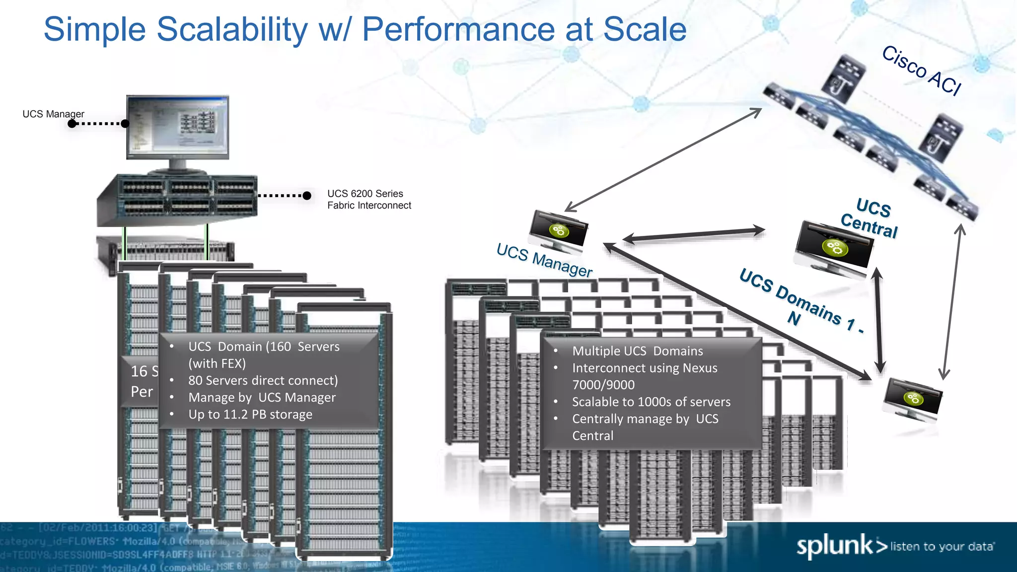 19
UCS 6200 Series
Fabric Interconnect
UCS Manager
16 Servers
Per Rack
• UCS Domain (160 Servers
(with FEX)
• 80 Servers direct connect)
• Manage by UCS Manager
• Up to 11.2 PB storage
• Multiple UCS Domains
• Interconnect using Nexus
7000/9000
• Scalable to 1000s of servers
• Centrally manage by UCS
Central
Simple Scalability w/ Performance at Scale
 