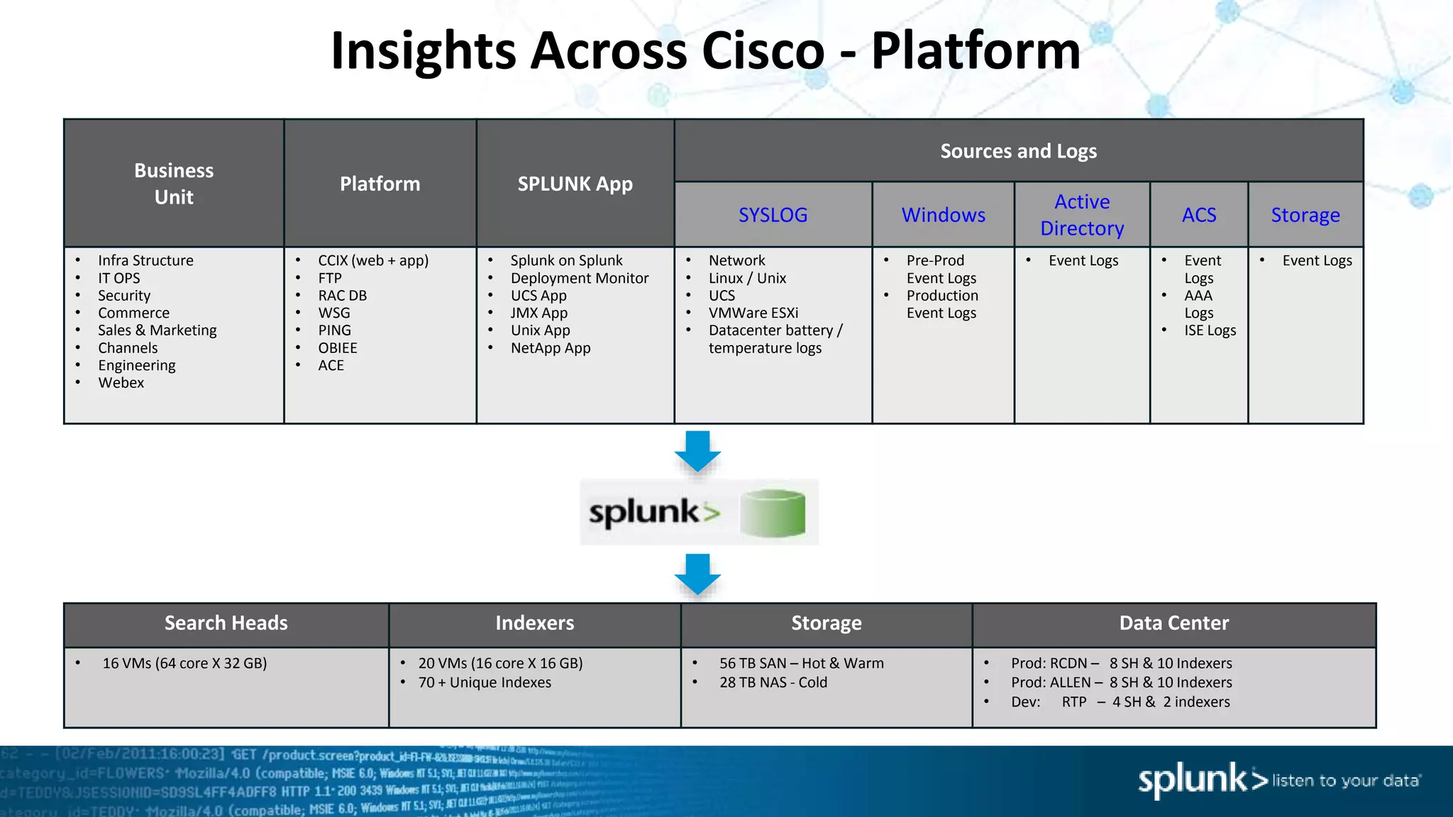 Insights Across Cisco - Platform
Business
Unit
Platform SPLUNK App
Sources and Logs
SYSLOG Windows
Active
Directory
ACS Storage
• Infra Structure
• IT OPS
• Security
• Commerce
• Sales & Marketing
• Channels
• Engineering
• Webex
• CCIX (web + app)
• FTP
• RAC DB
• WSG
• PING
• OBIEE
• ACE
• Splunk on Splunk
• Deployment Monitor
• UCS App
• JMX App
• Unix App
• NetApp App
• Network
• Linux / Unix
• UCS
• VMWare ESXi
• Datacenter battery /
temperature logs
• Pre-Prod
Event Logs
• Production
Event Logs
• Event Logs • Event
Logs
• AAA
Logs
• ISE Logs
• Event Logs
Search Heads Indexers Storage Data Center
• 16 VMs (64 core X 32 GB) • 20 VMs (16 core X 16 GB)
• 70 + Unique Indexes
• 56 TB SAN – Hot & Warm
• 28 TB NAS - Cold
• Prod: RCDN – 8 SH & 10 Indexers
• Prod: ALLEN – 8 SH & 10 Indexers
• Dev: RTP – 4 SH & 2 indexers
 