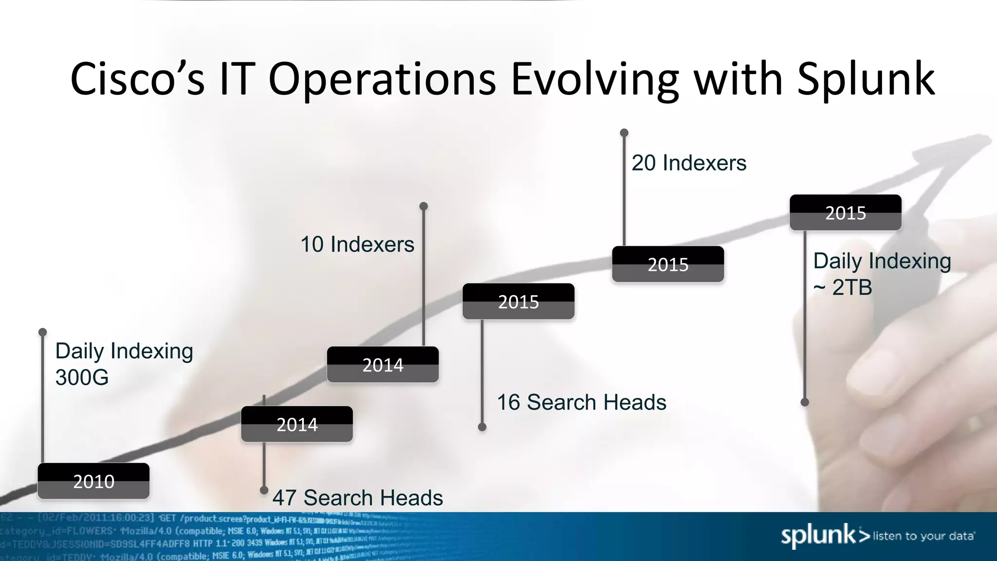 10 Indexers
16 Search Heads
47 Search Heads
20 Indexers
Daily Indexing
~ 2TB
2014
2014
2015
2015
2015
Cisco’s IT Operations Evolving with Splunk
Daily Indexing
300G
2010
 