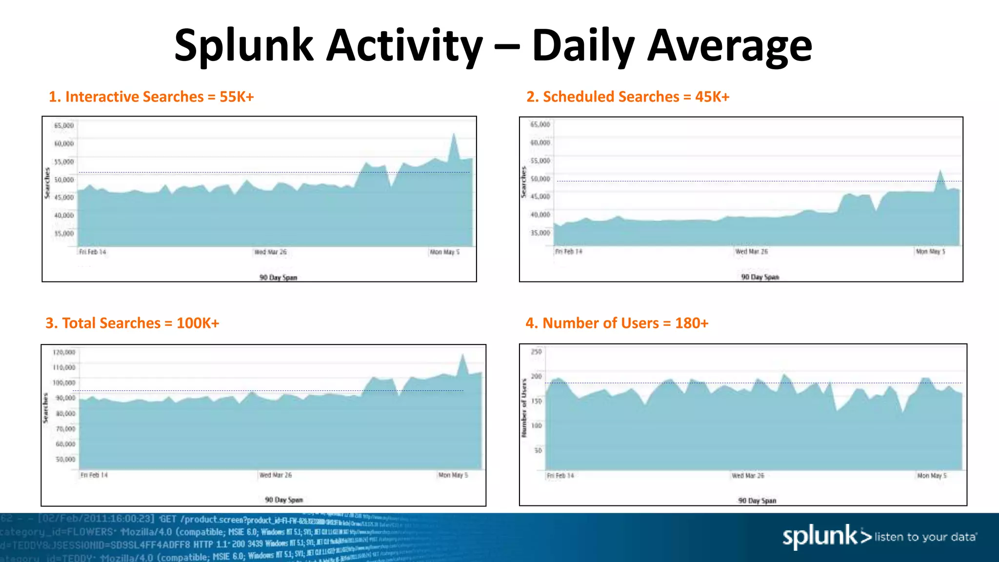 Splunk Activity – Daily Average
1. Interactive Searches = 55K+ 2. Scheduled Searches = 45K+
3. Total Searches = 100K+ 4. Number of Users = 180+
 
