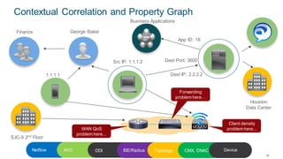 © 2018 Cisco and/or its affiliates. All rights reserved. Cisco Public
?
Src IP: 1.1.1.2 ?
Dest IP: 2.2.2.2
Dest Port: 3600
Business Applications
Houston
Data Center
George BakerFinance
1.1.1.1
SJC-9 2nd
Floor
WAN QoS
problem here...
Client density
problem here...
App ID: 18
Forwarding
problem here…
Netflow AVC DDI ISE/Radius Topology CMX, DNAC Device
Contextual Correlation and Property Graph
13
 