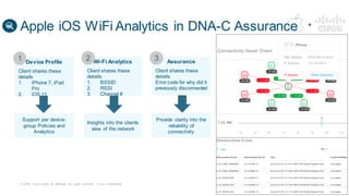 © 2018 Cisco and/or its affiliates. All rights reserved. Cisco Confidential
Apple iOS WiFi Analytics in DNA-C Assurance
Device Profile
Client shares these
details
1. iPhone 7, iPad
Pro
2. iOS 11
Support per device-
group Policies and
Analytics
1 Wi-Fi Analytics
Client shares these
details
1. BSSID
2. RSSI
3. Channel #
Insights into the clients
view of the network
2 Assurance
Client shares these
details
Error code for why did it
previously disconnected
Provide clarity into the
reliability of
connectivity
3
 