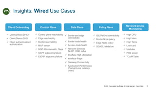 © 2018 Cisco and/or its affiliates. All rights reserved. Cisco Public 18
Control Plane Data Plane Policy Plane
 Control plane reachability
 Edge reachability
 Border reachability
 MAP server
 BGP AS mismatch, Flaps
 OSPF adjacency failure
 EIGRP adjacency failure
 Border and edge
connectivity
 Border node health
 Access node health
 Network Services
DHCP, DNS, AAA
 Interface High Utilization
 Interface Flaps
 Gateway Connectivity
 Application Performance
(Packet Loss, Latency,
Jitter)
 ISE/PxGrid connectivity
 Border Node policy
 Edge Node policy
 SGACL validation
Network Device
Monitoring
 High CPU
 High Mem
 High Temp
 Line-card
 Modules
 POE power
 TCAM Table
Insights: Wired Use Cases
Client Onboarding
 Client/Device DHCP
 Client/Device DNS
 Client authentication/
authorization
 