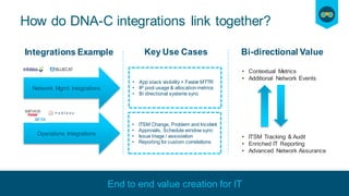 © 2018 Cisco and/or its affiliates. All rights reserved. Cisco Confidential
How do DNA-C integrations link together?
End to end value creation for IT
Network Mgmt Integrations
Operations Integrations
• App stack visibility + Faster MTTR
• IP pool usage & allocationmetrics
• Bi directional systems sync
• ITSM Change, Problem and Incident
• Approvals, Schedule window sync
• Issue triage / association
• Reporting for custom correlations
• Contextual Metrics
• Additional Network Events
• ITSM Tracking & Audit
• Enriched IT Reporting
• Advanced Network Assurance
Integrations Example Key Use Cases Bi-directional Value
 