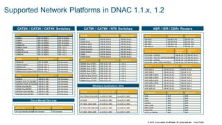 © 2018 Cisco and/or its affiliates. All rights reserved. Cisco Public
Supported Network Platforms in DNAC 1.1.x, 1.2
CAT2K / CAT3K / CAT4K Switches CAT9K / CAT6K / N7K Switches ASR / ISR / CSRv Routers
CAT2K Recommended OS Minimum OS
C2960-L IOS 15.2(2)E7 IOS 15.2(1)E1
C2960-P IOS 15.2(2)E7 IOS 15.2(1)E1
C2960-C IOS 15.2(2)E8 IOS 15.2(1)E1
C2960-CPD IOS 15.2(2)E8 IOS 15.2(1)E1
C2960-X Stack IOS 15.2(2)E6 IOS ≥ 12.1
C2960-XR IOS 15.2(2)E6 IOS ≥ 12.1
C2960-XR Stack IOS 15.2(2)E6 IOS ≥ 12.1
C2960-CX IOS 15.2(4)E3 IOS ≥ 12.1
CAT3K Recommended OS Minimum OS
C3560-CX IOS 15.2(6)E All Versions
C3650 (Copper) IOS-XE 16.6.1 All Versions
C3650-Stack IOS-XE 16.6.1 All Versions
C3850(Copper/Fiber) IOS-XE 16.6.1 All Versions
C3850-Stack (Copper/Fiber) IOS-XE 16.6.1 All Versions
CAT4K Recommended OS Minimum OS
C4500-X IOS-XE 3.10E All Versions
C4500-E (SUP 7E|7LE|8LE) IOS-XE 3.10E All Versions
C4507R+E (SUP 7E|7LE|8LE) IOS-XE 3.10E All Versions
C4503E (Sup 8E|9E) IOS-XE 3.10E All Versions
C4506E (Sup 8E|9E) IOS-XE 3.10E All Versions
C4507R+E (Sup 8E|9E) IOS-XE 3.10E All Versions
C4510R+E (Sup 8E|9E) IOS-XE 3.10E All Versions
CAT9K Recommended OS Minimum OS
C9300 IOS-XE 16.6.2 IOS-XE 16.6.1
C9300 Stack IOS-XE 16.6.2 IOS-XE 16.6.1
C9400-LC-48UX IOS-XE 16.6.2 IOS-XE 16.6.1
C9400-LC-24XS IOS-XE 16.6.2 IOS-XE 16.6.1
C9400 (Sup1XL) IOS-XE 16.6.2 IOS-XE 16.6.1
C9400 (Sup1E) IOS-XE 16.6.2 IOS-XE 16.6.1
C9500 IOS-XE 16.6.2 IOS-XE 16.6.1
C9500 Stack IOS-XE 16.6.2 IOS-XE 16.6.1
ISR 4K Recommended OS Minimum OS
ISR 4431 IOS-XE 3.16 IOS-XE 3.9
ISR 4221 IOS-XE 16.4 IOS-XE 16.4
ISR 4351 IOS-XE 3.16 IOS-XE 3.10
ISR 4451-X IOS-XE 3.16 IOS-XE 3.9
CAT6K Recommended OS Minimum OS
C6503E (Sup 2T|6T) IOS 15.5.1 SY ≥ 12.2
C6504E (Sup 2T|6T) IOS 15.5.1 SY ≥ 12.2
C6506E (Sup 2T|6T) IOS 15.5.1 SY ≥ 12.2
C6509E (Sup 2T|6T) IOS 15.5.1 SY ≥ 12.2
C6513E (Sup 2T|6T) IOS 15.5.1 SY ≥ 12.2
C6807-XL (Sup 2T|6T) IOS 15.5.1 SY ≥ 12.2
C6840-X (Sup 2T|6T) IOS 15.5.1 SY ≥ 12.2
C6880-X (Sup 2T|6T) IOS 15.5.1 SY ≥ 12.2
ASR 1K Recommended OS Minimum OS
ASR 1001-X IOS-XE 16.3.5 IOS-XE 3.12.0
ASR 1002-X IOS-XE 16.3.5 IOS-XE 3.7.0
ASR 1006-X (RP2) IOS-XE 16.3.5 IOS-XE 3.16.0
ASR 1006-X (RP3) IOS-XE 16.3.5 IOS-XE 16.3.1
ASR 1009-X (RP2) IOS-XE 16.3.5 IOS-XE 3.16.0
ASR 1009-X (RP3) IOS-XE 16.3.5 IOS-XE 16.3.1
ASR 1001-HX IOS-XE 16.3.5 IOS-XE 16.3.1
ASR 1002-HX IOS-XE 16.3.5 IOS-XE 16.3.1
Virtual Router Recommended OS Minimum OS
CSRv WIP WIP
ISRv WIP WIP
ASAv WIP WIP
vWAAS WIP WIP
ENCS 5400 WIP WIP
ENCS 5100 WIP WIP
UCS-C220 WIP WIP
UCSE on ISR43xx WIP WIP
ISR 1K (Selected PIDs Only)
Recommen
ded OS
Minimum
OS
C1112-8P + (LTEEA) IOS-XE 16.7.1 IOS-XE 16.6.1
C1113-8P + (M,LTE*,WE,WA,WZ,MWE) IOS-XE 16.7.1 IOS-XE 16.6.1
C1114-8P + (LTEEA) IOS-XE 16.7.1 IOS-XE 16.6.1
C1115-8P + (PM, LTEEA,PMLTEEA) IOS-XE 16.7.1 IOS-XE 16.6.1
Wireless Controllers / APs
Wireless Recommended OS Minimum OS
WLC (3504,5520,8540) AireOS 8.5 MR2 AireOS 8.5 MR2
AP 3500 AireOS 8.5 MR2 AireOS 8.5 MR2
AP 1600, 2600,3600 AireOS 8.5 MR2 AireOS 8.5 MR2
AP 700,1700,2700,3700 AireOS 8.5 MR2 AireOS 8.5 MR2
AP 1800, 2800,3800 AireOS 8.5 MR2 AireOS 8.5 MR2
Cisco Meraki Devices
Device Type Recommended OS Minimum OS
All Cisco MerakiDevices All Versions All Versions
 