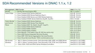 © 2018 Cisco and/or its affiliates. All rights reserved. Cisco Public 25
SDA Recommended Versions in DNAC 1.1.x, 1.2
Management DNA Center DNA 1.1.x, 1.2
Identity  Identity Services Engine (ISE) ISE 2.3 patch 1
Fabric Edge  Cisco Catalyst 9300 Series Switches
 Cisco Catalyst 9400 Series Switches (Sup1)
 Cisco Catalyst 3850 Series and 3650 Series Switches
 Cisco Catalyst 4500E Series Switches (Sup8E, Sup9E)
IOS-XE 16.6.2s
IOS-XE 16.6.2s
IOS-XE 16.6.2s
IOS 3.10.0cE
Fabric Border
and Control
Plane
 Cisco Catalyst 9500 Series Switches
 Cisco Catalyst 3850 Series Fiber Module
 Cisco Catalyst 6807-XL Switch (Sup6T, Sup2T)
 Cisco Catalyst 6500 Series Switches
 Cisco Catalyst 6880-XSwitch
 Cisco Catalyst 6840-XSwitch
 Cisco Nexus® 7700 Switch (Sup 2E, M3 line cards only)
 Cisco 4000 Series Integrated Services Routers
 Cisco ASR 1000 Series Aggregation ServicesRouters
 Cisco Cloud Services Router 1000v (control plane only)
IOS-XE 16.6.2s
IOS-XE 16.6.2s
IOS 15.4(1)SY3
IOS 15.4(1)SY3
IOS 15.4(1)SY3
IOS 15.4(1)SY3
NX-OS 8.2(1)
IOS-XE 16.6.2
IOS-XE 16.6.2
IOS-XE 16.6.2
SD-Access
Wireless
 802.11 Wave 2 access points: Cisco Aironet® 1800, 2800, and 3800 Series
 802.11 Wave 1 access points: Cisco Aironet® 1700, 2700, and 3700 Series
 Cisco 3504, 5520 and 8540 Series WirelessControllers
AireOS 8.5.120.0 MR2
AireOS 8.5.120.0 MR2
AireOS 8.5.120.0 MR2
 
