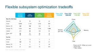 © 2018 Cisco and/or its affiliates. All rights reserved.
Flexible subsystem optimization tradeoffs
Compute
optimized
C125 M5
Blade
B200 M5
Rack
C220 M5
Storage
optimized
S3260 M5
Max Per 42U Rack
Servers 84 56 42 20
Cores 5,376 3,136 2,352 880
Memory, TB 168 168 126 36
Storage, TB 3,830 862 3,192 7,200
Cables* 210 56 168 80
Power, kW**
***
56
35
37
17.5
38
27
16
10
Per RU
Servers 2 1.3 1 .5
Cores 128 75 56 21
Memory, TB 4 4 3 .85
Storage, TB 91 20.5 76 171
Cisco UCS
C125 M5
Cisco UCS
B200 M5
Cisco UCS
C220 M5
Cisco UCS
S3260 M5
*Power and I/O 10Gbps per server
**Worst case
***More realistic
Memory
Cores
Servers
per rack
Disk
 