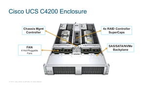 © 2018 Cisco and/or its affiliates. All rights reserved.
Cisco UCS C4200 Enclosure
FAN
4 Hot-Pluggable
Fans
Chassis Mgmt
Controller
4x RAID Controller
SuperCaps
SAS/SATA/NVMe
Backplane
 