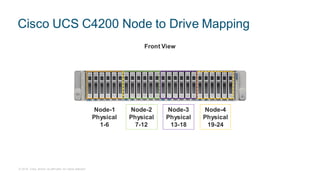 © 2018 Cisco and/or its affiliates. All rights reserved.
Cisco UCS C4200 Node to Drive Mapping
Node-1
Physical
1-6
Node-2
Physical
7-12
Node-3
Physical
13-18
Node-4
Physical
19-24
Front View
 