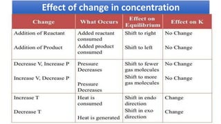 Effect of change in concentration
 