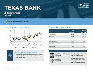 Mercer Capital’s Texas Bank Group Index Overview
80
85
90
95
100
105
110
115
120
125
130
February28,2017=100
SNL Bank Texas Banks S&P 500
Valuation Multiples as of February 28, 2018
Texas
Bank Index
National
Bank Index
Price / LTM EPS 22.6x 20.5x
Price / 18 EPS 15.0x 14.1x
Price / 19 EPS 13.2x 12.5x
Price / Book Value 172% 150%
Price / Tangible Book Value 222% 174%
Dividend Yield 1.6% 1.9%
TEXAS BANK
Snapshot
March 2018
Mercer Capital Memphis | Dallas | Nashville
Source: S&P Global Market Intelligence
www.mercercapital.com
Mercer Capital’s Texas Bank Peer Reports
Updated monthly, this report offers a closer look at the mar-
ket pricing and performance of publicly traded banks in Texas.
Click to view the report.
PUBLIC MARKET INDICATORS
BUSINESS VALUATION &
FINANCIAL ADVISORY SERVICES
Contact Us
Jay D. Wilson, Jr., CFA, ASA, CBA
469.778.5860
wilsonj@mercercapital.com
Mercer Capital helps banks,
thrifts, and credit unions with
corporate valuation requirements,
transactional advisory services,
financial reporting, stress testing,
and strategic decisions.
Learn more: http://mer.cr/dep-inst
Rohan Bose
214.468.8400
boser@mercercapital.com
 